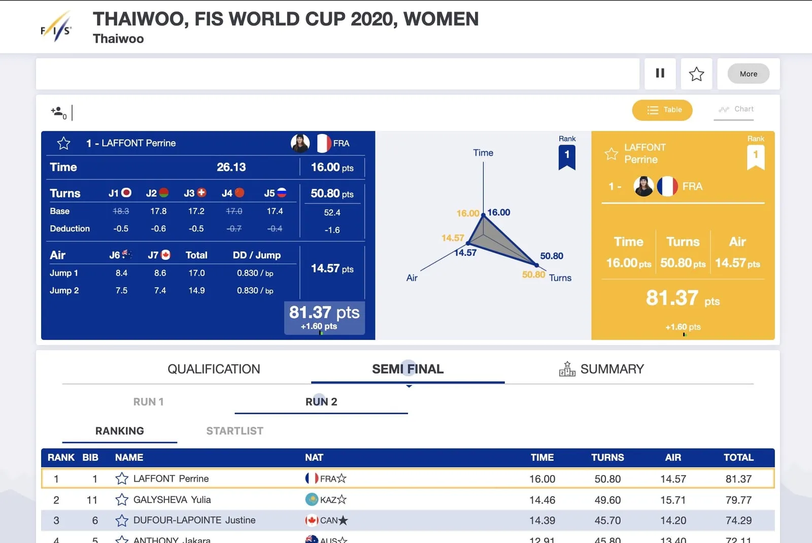 Livetiming de la Coupe du monde FIS 2020 à Thaiwoo, ski de bosses dames : notes des juges de la première du classement, graphique en radar temps, virages et sauts, puis tableau du classement