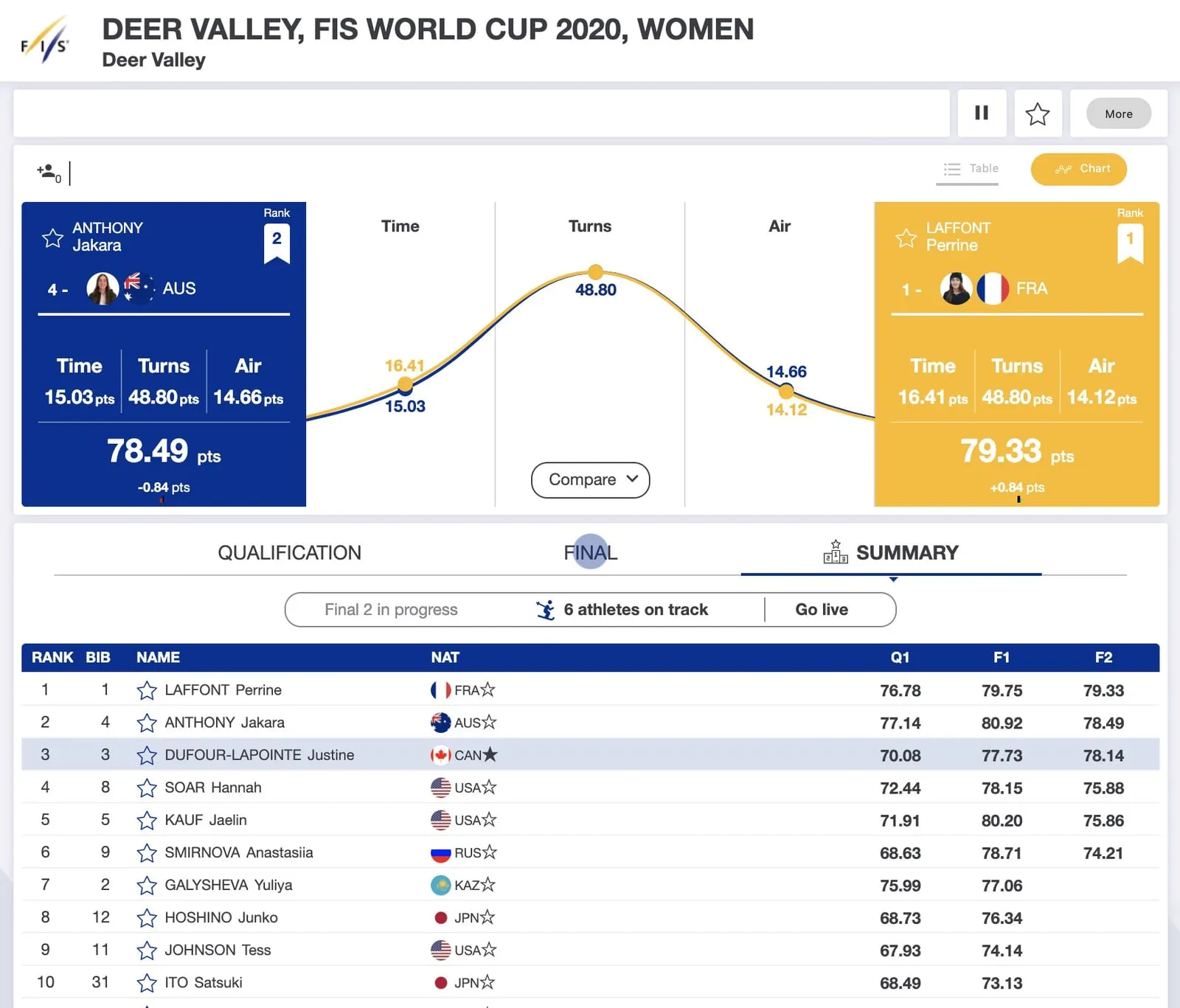 Livetiming de la Coupe du monde FIS 2020 à Deer Valley : comparaison des scores de deux athlètes, puis classement de la finale en cours